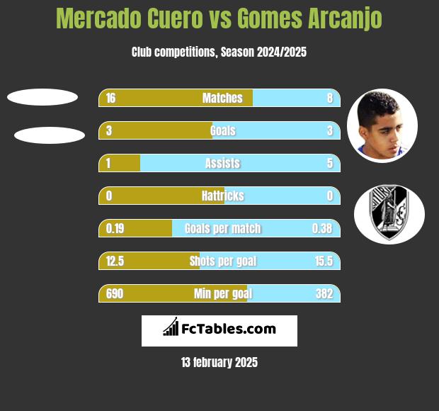 Mercado Cuero vs Gomes Arcanjo h2h player stats