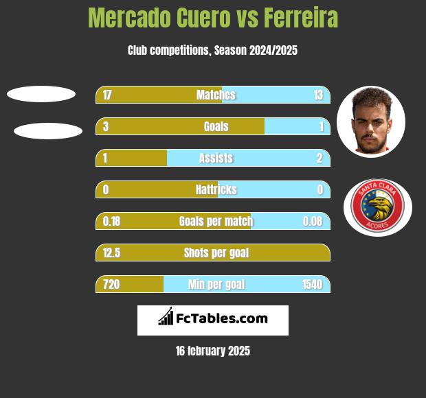 Mercado Cuero vs Ferreira h2h player stats