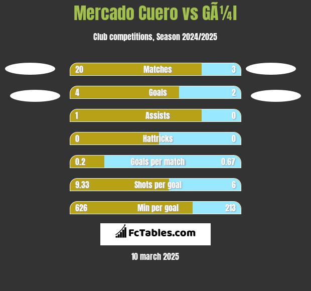 Mercado Cuero vs GÃ¼l h2h player stats