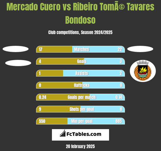 Mercado Cuero vs Ribeiro TomÃ© Tavares Bondoso h2h player stats