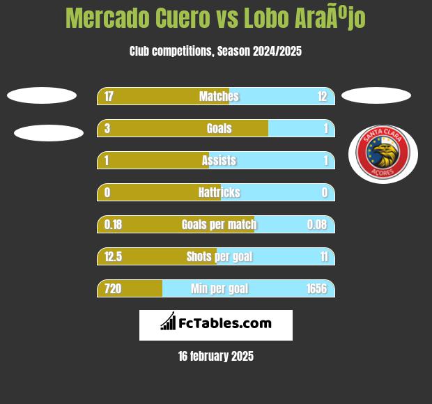 Mercado Cuero vs Lobo AraÃºjo h2h player stats