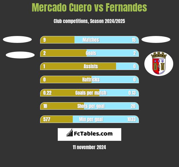 Mercado Cuero vs Fernandes h2h player stats