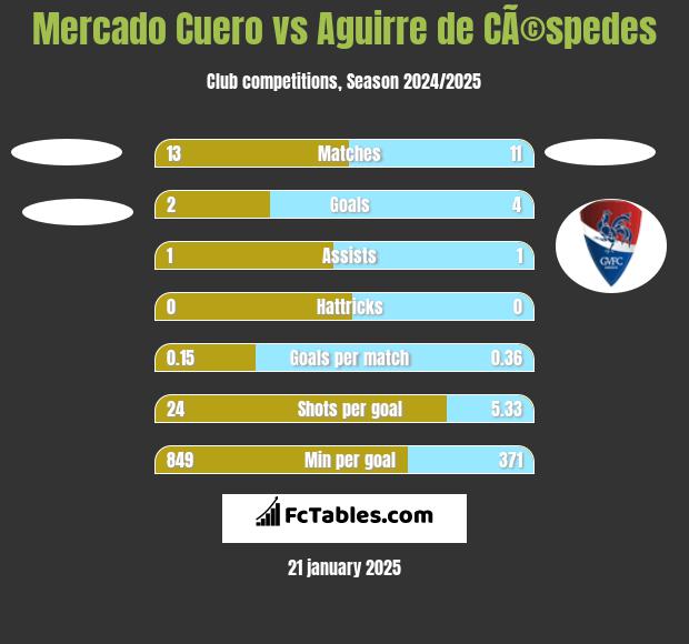 Mercado Cuero vs Aguirre de CÃ©spedes h2h player stats