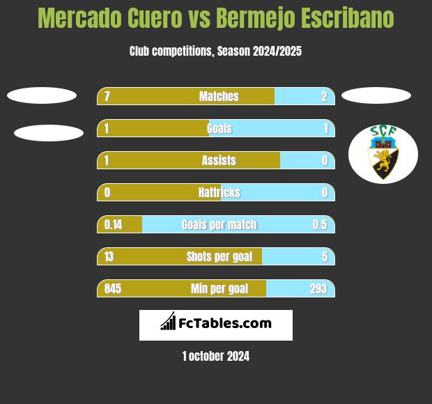 Mercado Cuero vs Bermejo Escribano h2h player stats