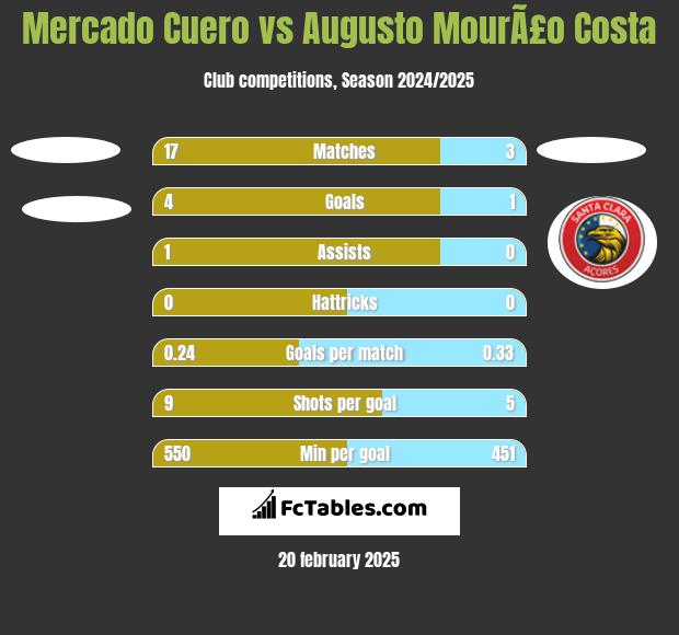 Mercado Cuero vs Augusto MourÃ£o Costa h2h player stats