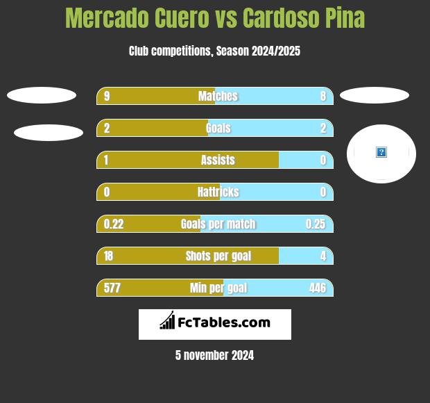 Mercado Cuero vs Cardoso Pina h2h player stats