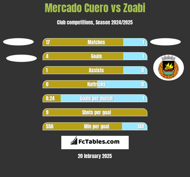 Mercado Cuero vs Zoabi h2h player stats