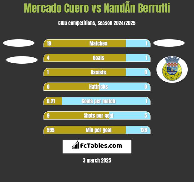 Mercado Cuero vs NandÃ­n Berrutti h2h player stats