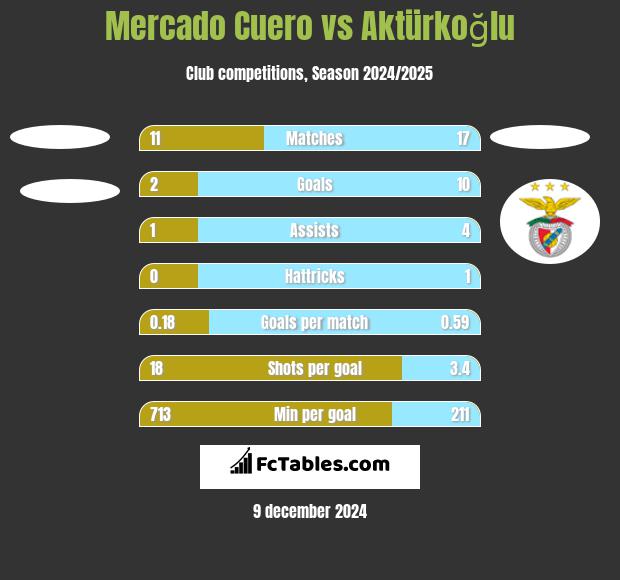 Mercado Cuero vs Aktürkoğlu h2h player stats