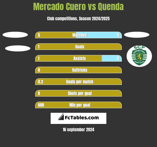 Mercado Cuero vs Quenda h2h player stats