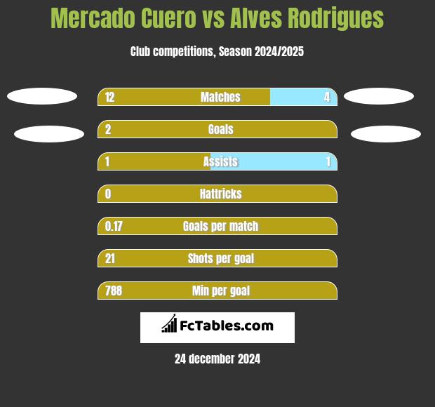 Mercado Cuero vs Alves Rodrigues h2h player stats