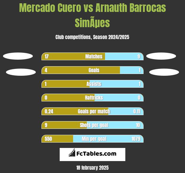 Mercado Cuero vs Arnauth Barrocas SimÃµes h2h player stats