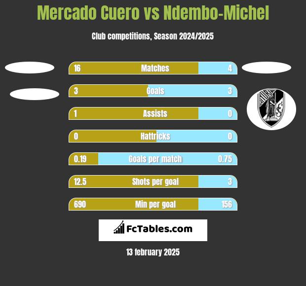 Mercado Cuero vs Ndembo-Michel h2h player stats