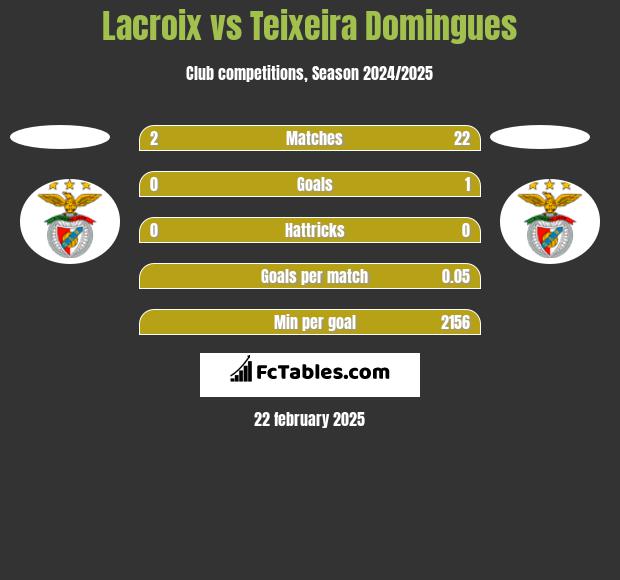 Lacroix vs Teixeira Domingues h2h player stats