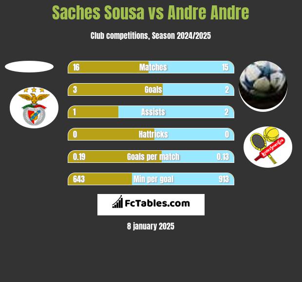 Saches Sousa vs Andre Andre h2h player stats