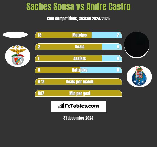 Saches Sousa vs Andre Castro h2h player stats