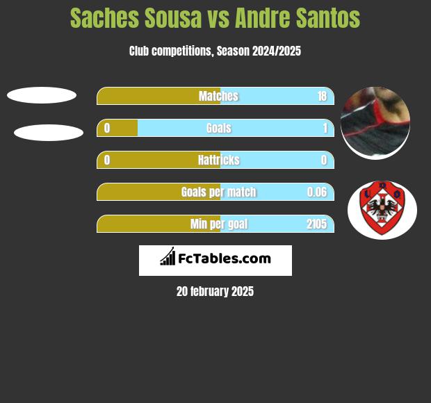 Saches Sousa vs Andre Santos h2h player stats