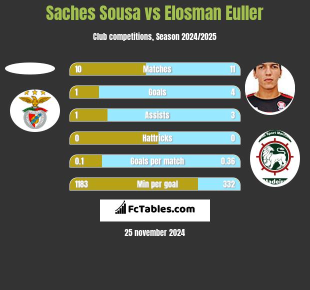 Saches Sousa vs Elosman Euller h2h player stats