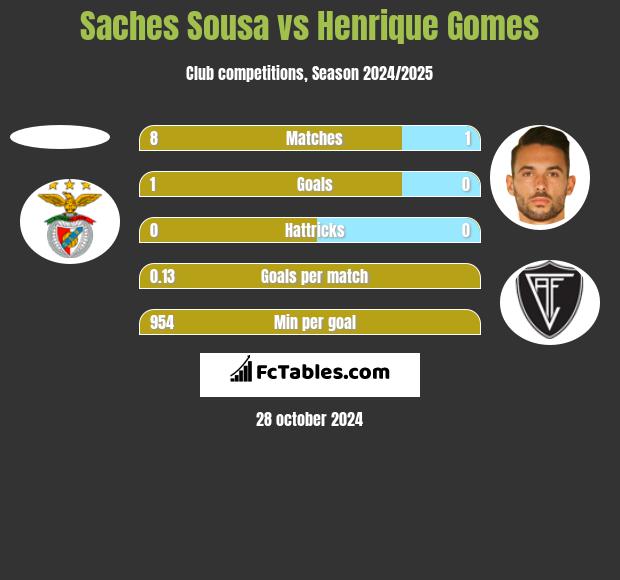 Saches Sousa vs Henrique Gomes h2h player stats