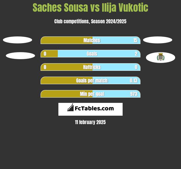 Saches Sousa vs Ilija Vukotic h2h player stats