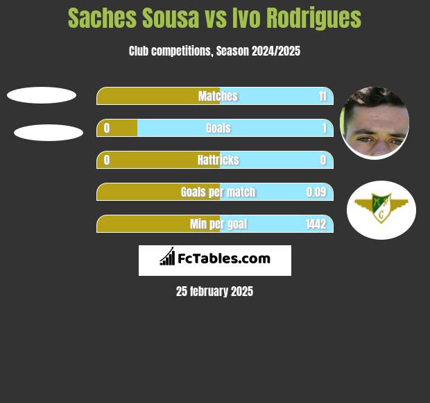 Saches Sousa vs Ivo Rodrigues h2h player stats