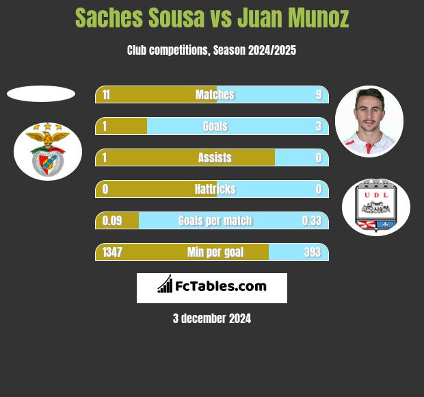 Saches Sousa vs Juan Munoz h2h player stats