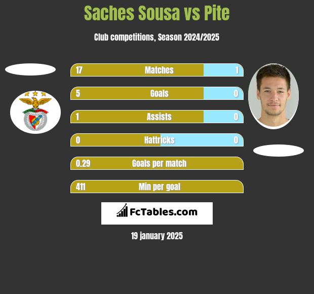 Saches Sousa vs Pite h2h player stats