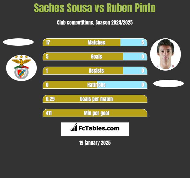 Saches Sousa vs Ruben Pinto h2h player stats