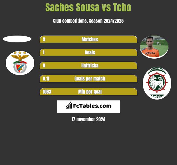 Saches Sousa vs Tcho h2h player stats