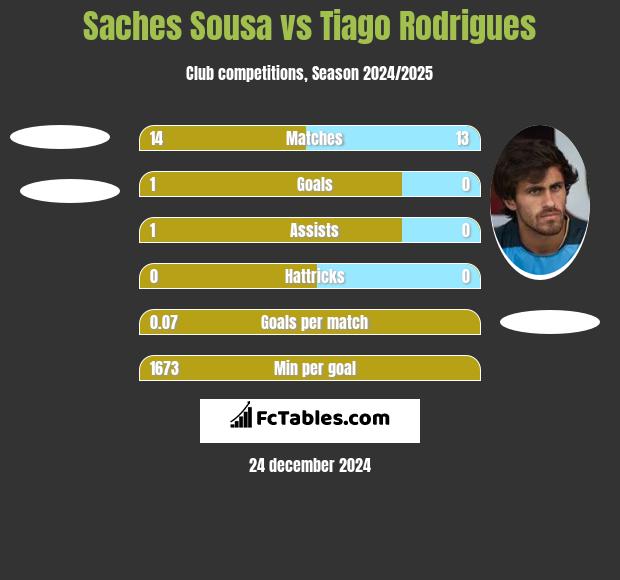 Saches Sousa vs Tiago Rodrigues h2h player stats