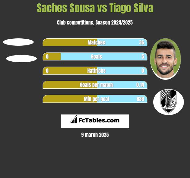 Saches Sousa vs Tiago Silva h2h player stats