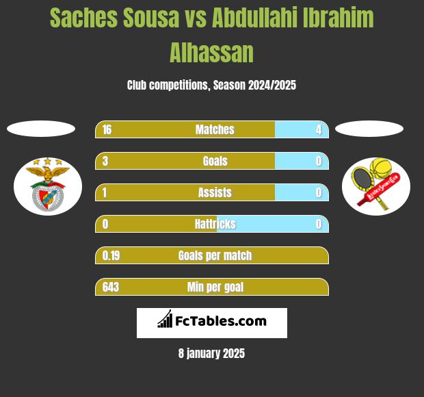 Saches Sousa vs Abdullahi Ibrahim Alhassan h2h player stats