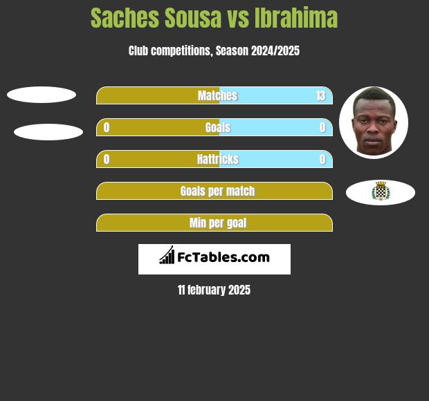 Saches Sousa vs Ibrahima h2h player stats