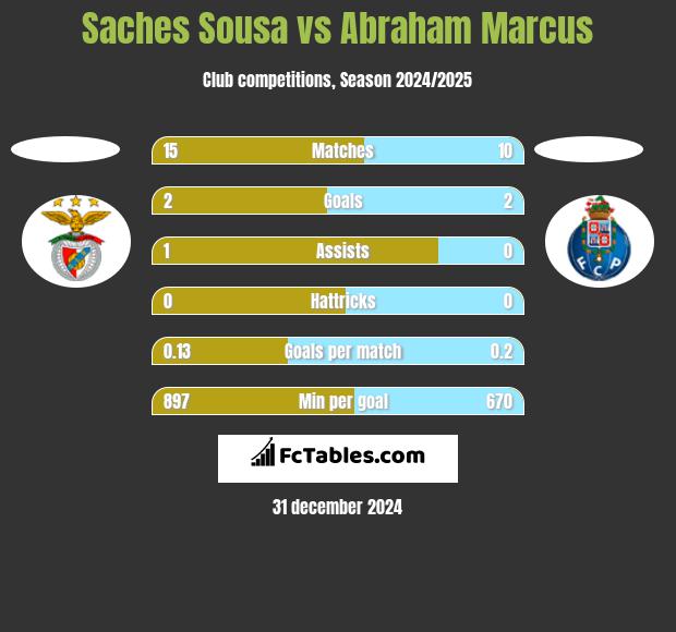 Saches Sousa vs Abraham Marcus h2h player stats