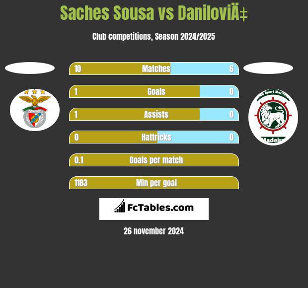 Saches Sousa vs DaniloviÄ‡ h2h player stats