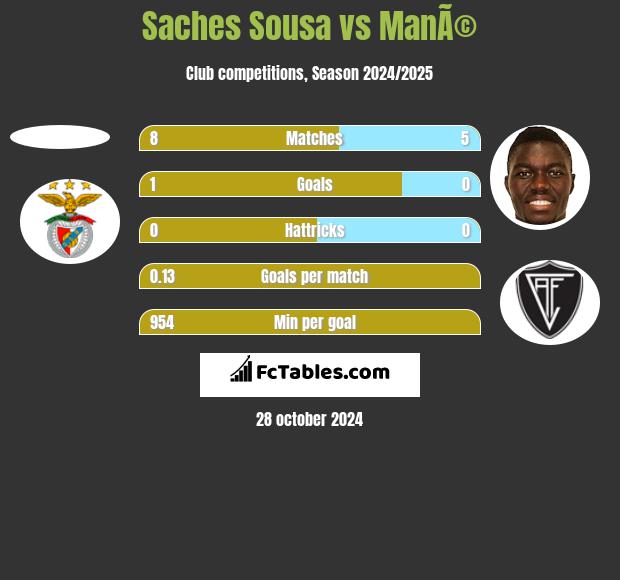 Saches Sousa vs ManÃ© h2h player stats