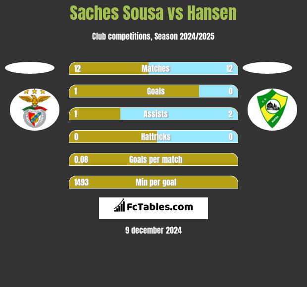 Saches Sousa vs Hansen h2h player stats