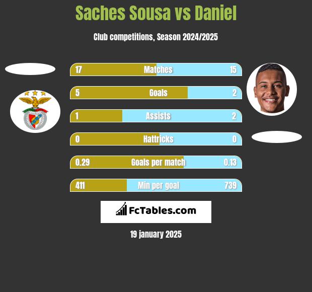 Saches Sousa vs Daniel h2h player stats