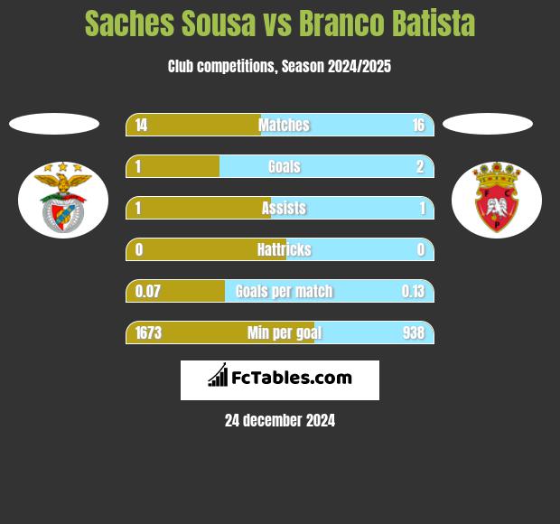 Saches Sousa vs Branco Batista h2h player stats