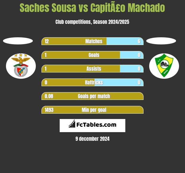 Saches Sousa vs CapitÃ£o Machado h2h player stats