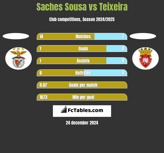 Saches Sousa vs Teixeira h2h player stats