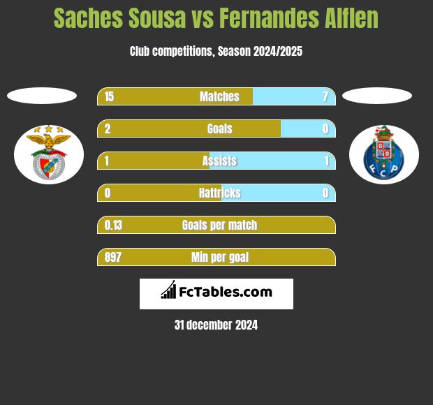 Saches Sousa vs Fernandes Alflen h2h player stats