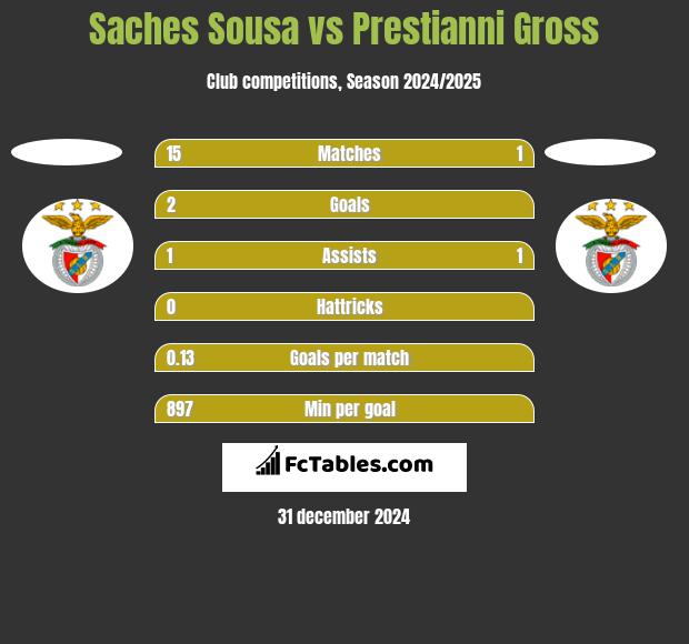 Saches Sousa vs Prestianni Gross h2h player stats