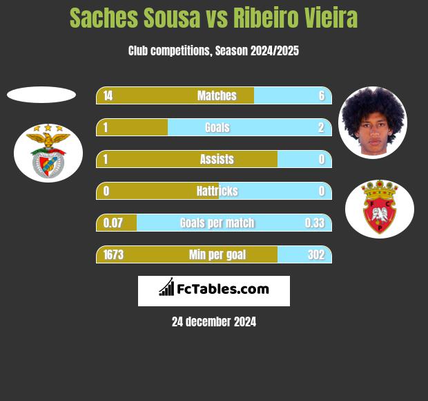 Saches Sousa vs Ribeiro Vieira h2h player stats