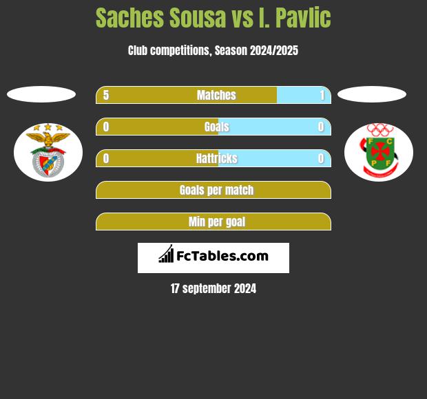 Saches Sousa vs I. Pavlic h2h player stats