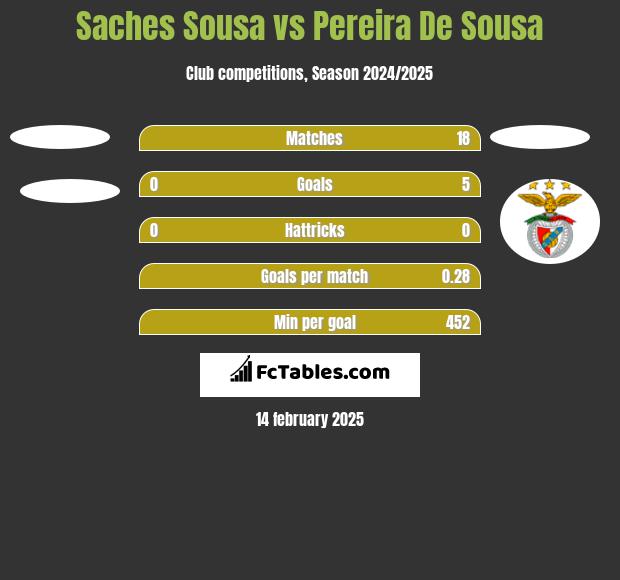 Saches Sousa vs Pereira De Sousa h2h player stats