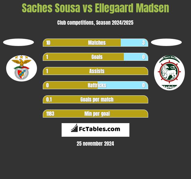 Saches Sousa vs Ellegaard Madsen h2h player stats