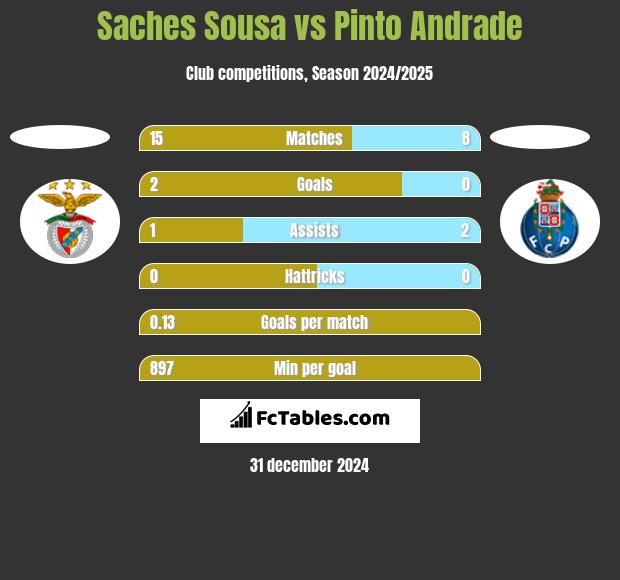 Saches Sousa vs Pinto Andrade h2h player stats