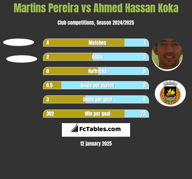 Martins Pereira vs Ahmed Hassan Koka h2h player stats