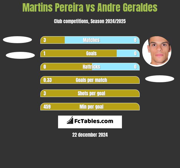 Martins Pereira vs Andre Geraldes h2h player stats